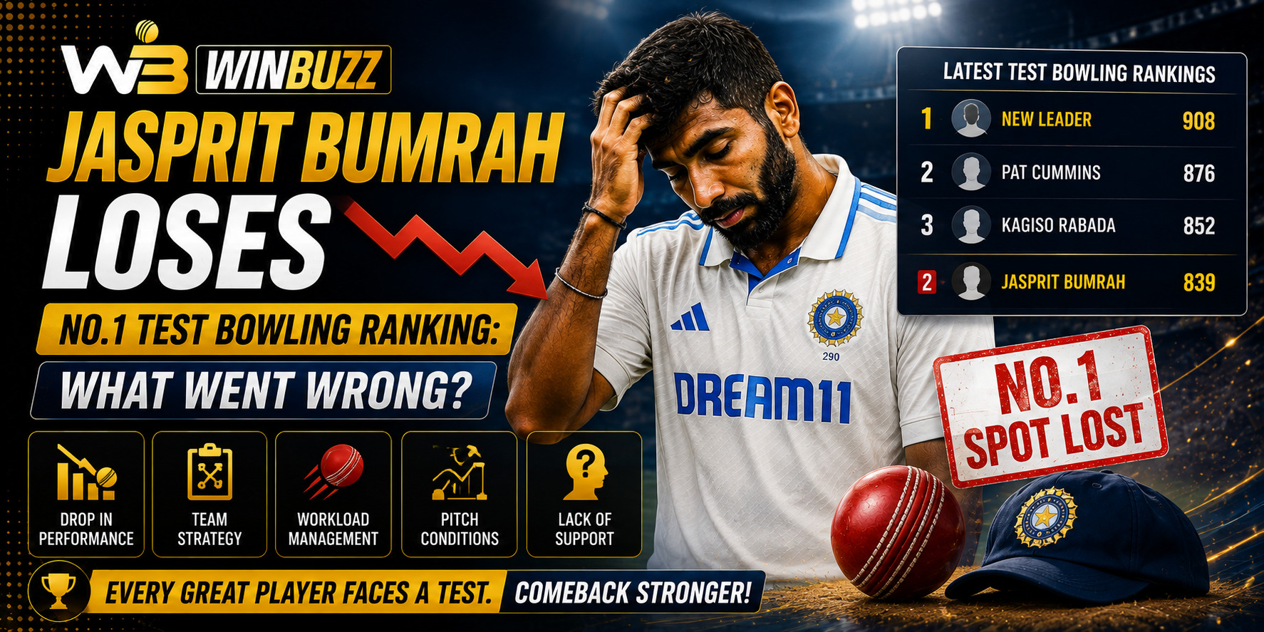 Jasprit Bumrah Loses No.1 Test Bowling Ranking: What Went Wrong?